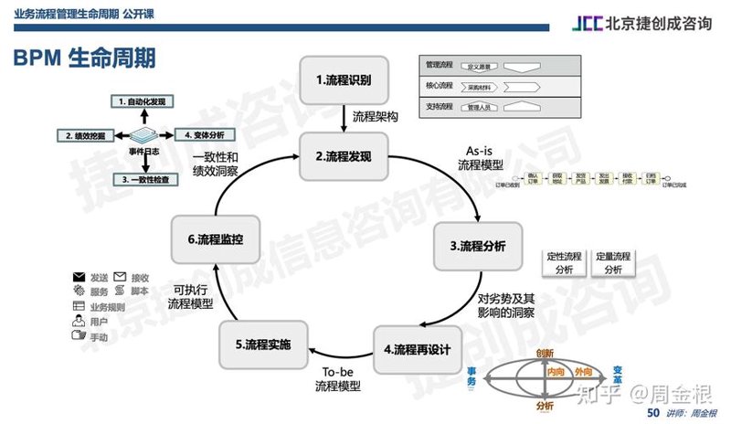 业务流程优化